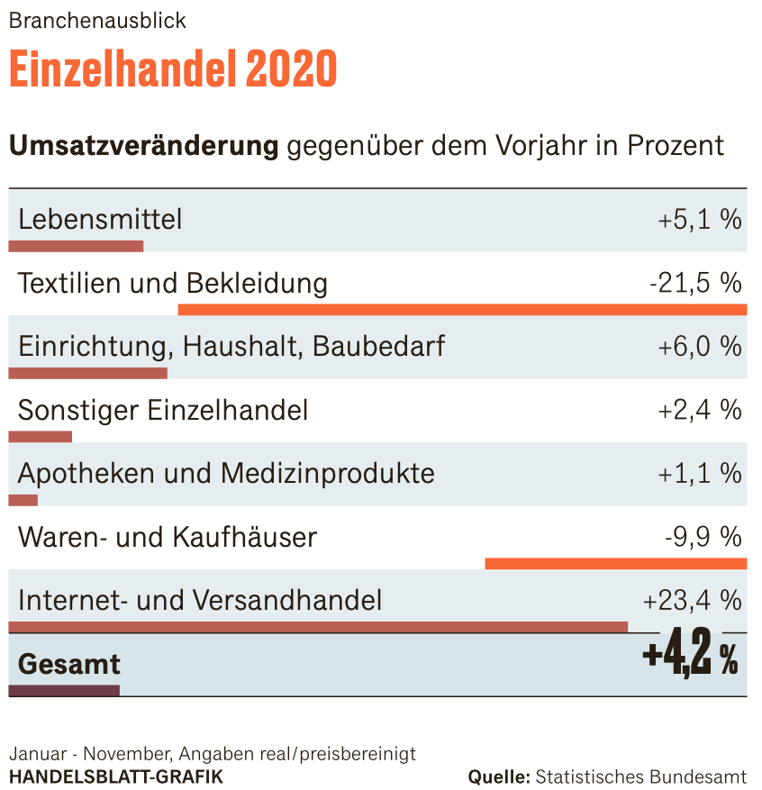 Einzelhandel 2020