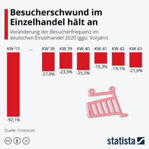 Besucherschwund im Einzelhandel