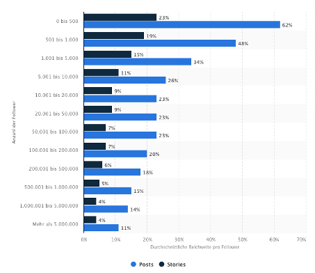 Reichweiten Instagram