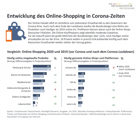Entwicklung Online-Shopping