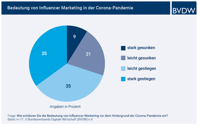 Bedeutung von Influencer Marketing
